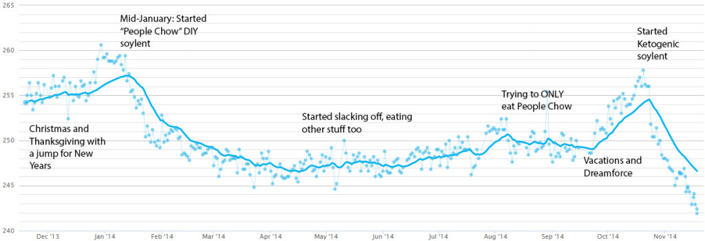 Last year of weight data, click to "em-biggen"