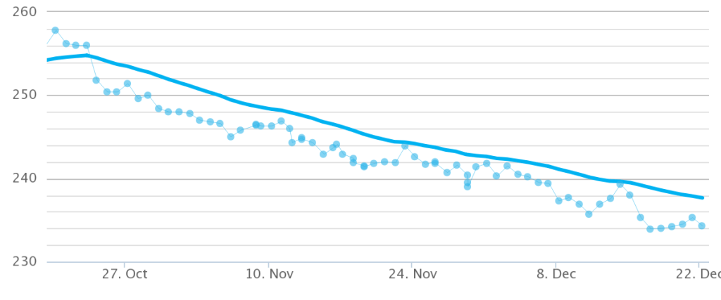 Weight Oct - Dec 2014
