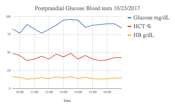 Keto Chow Experiment Test Results Postpramdial Glucose Bloodtests 10-23-2017