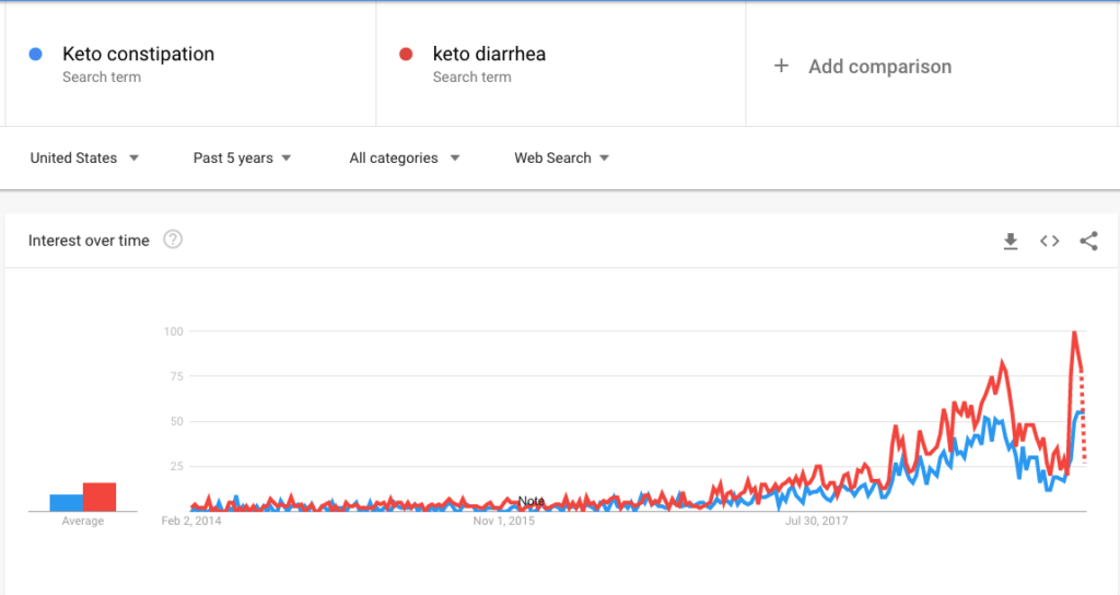 Google Trends Keto Constipation Keto Diarrhea search