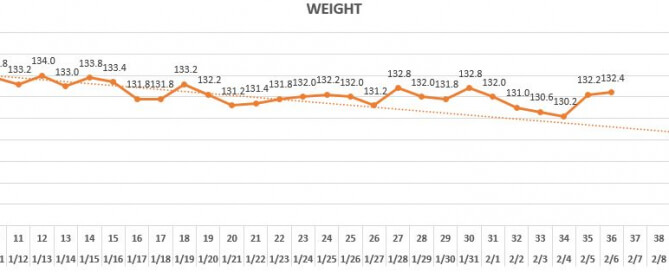 W7 weight