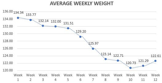 W12 avg wt
