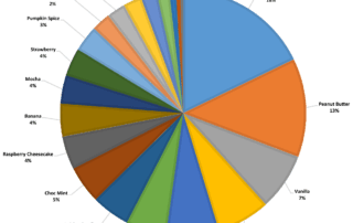 Most popular flavors of Keto Chow