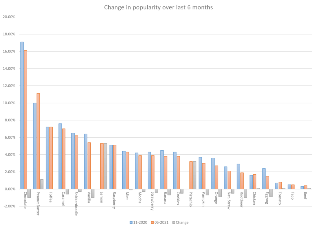 Relative change in popularity